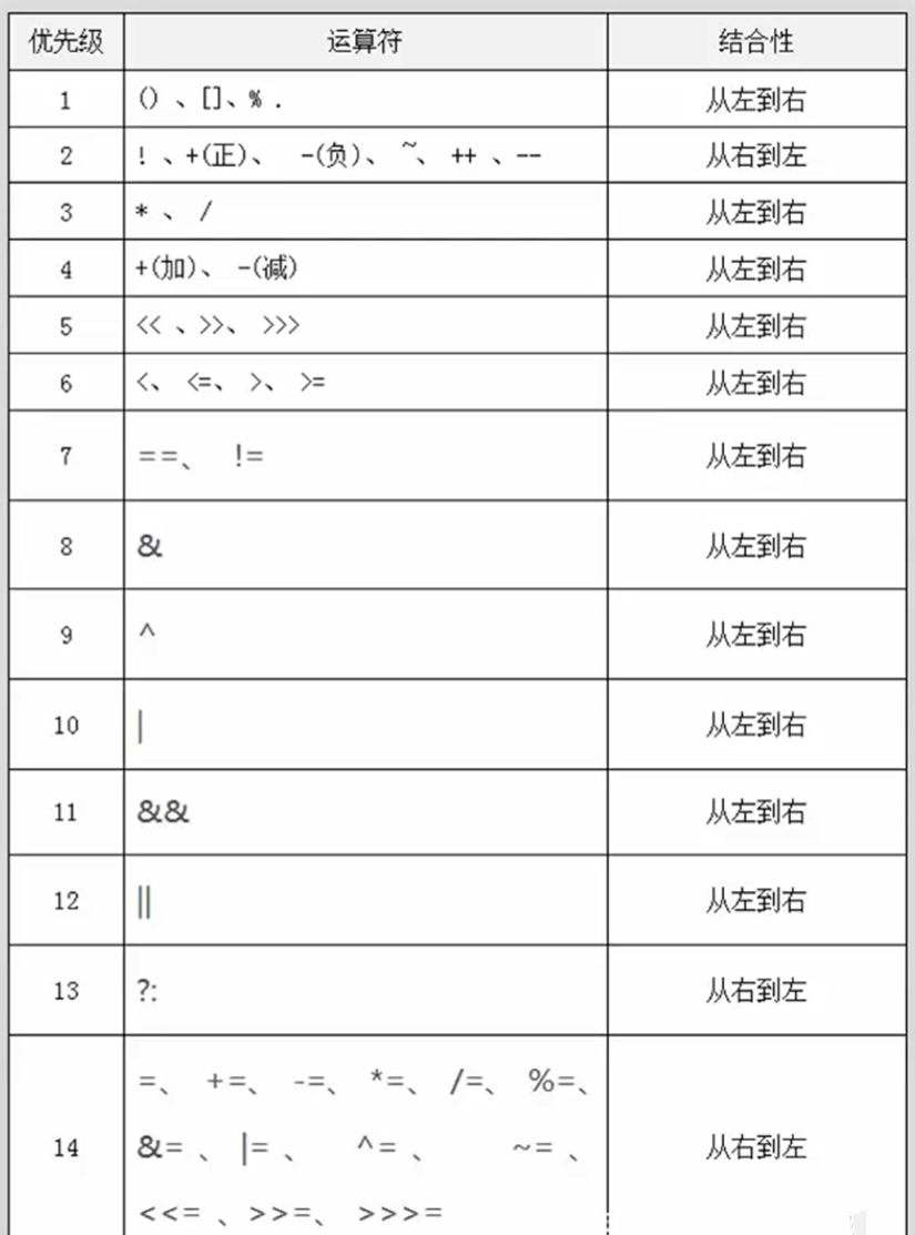运算符优先级